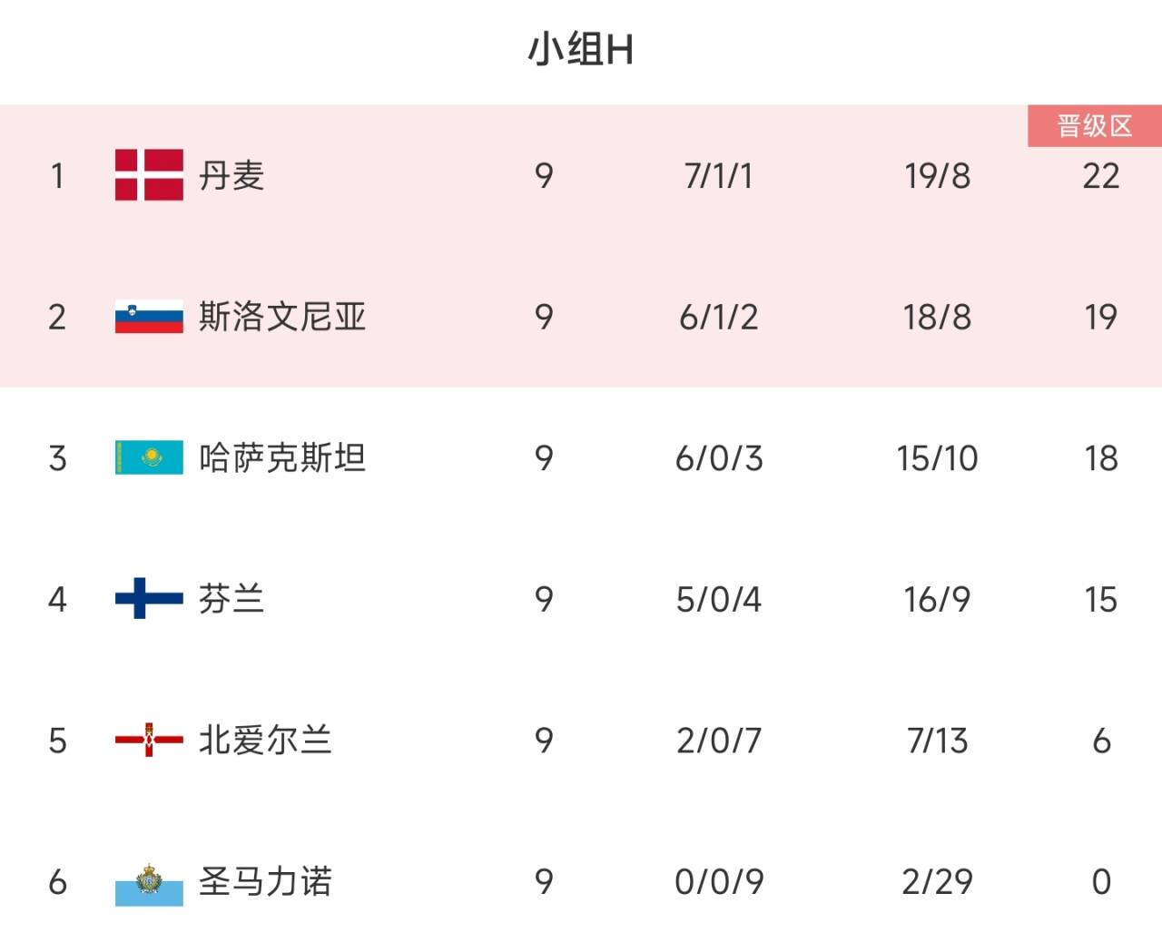 FIFA仅第98❗哈萨克斯坦欧预赛再胜，末轮赢球即队史首次进欧洲杯