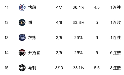 马刺遭灰熊19分大逆转！一波8连败来袭跌至西部倒数第一