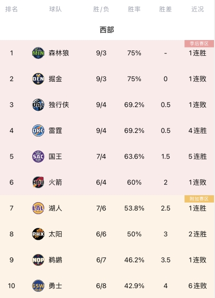 急需反弹！勇士加时输球遭遇六连败！以6胜8负排名西部第十