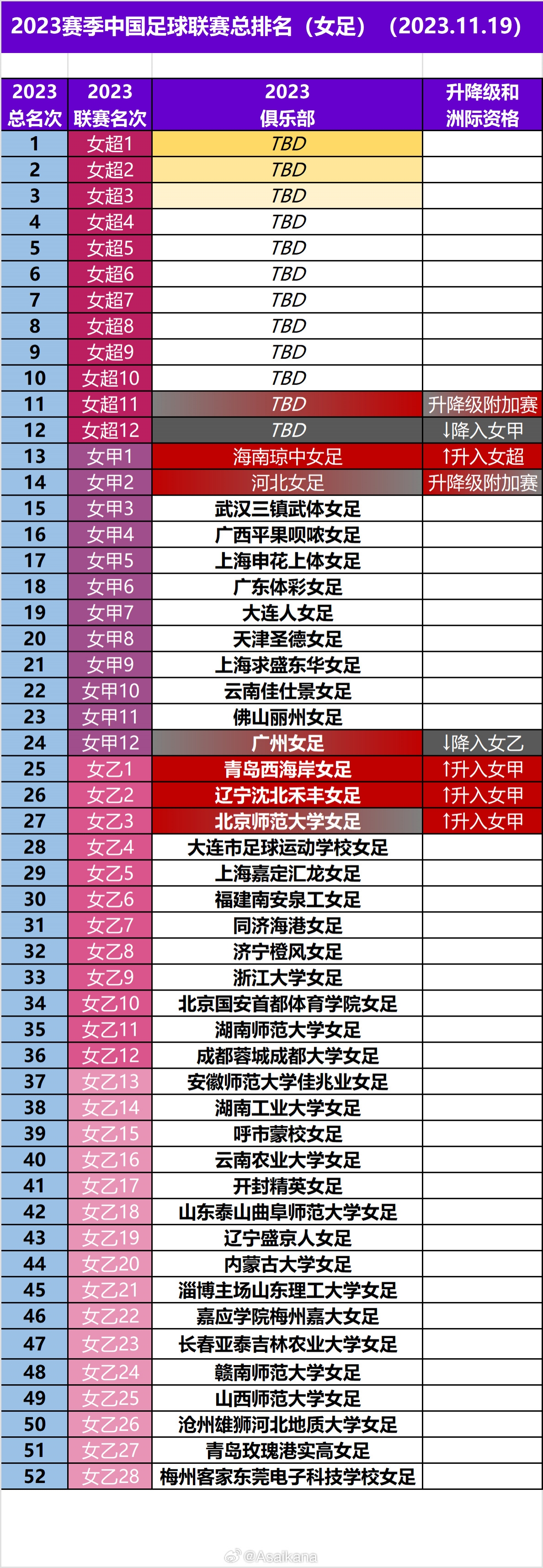 2023赛季中国足球联赛总排名（女足）（2023.11.19）