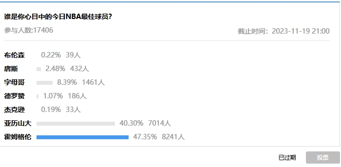 【万博体育评选】11月19日NBA最佳球员：亚历山大