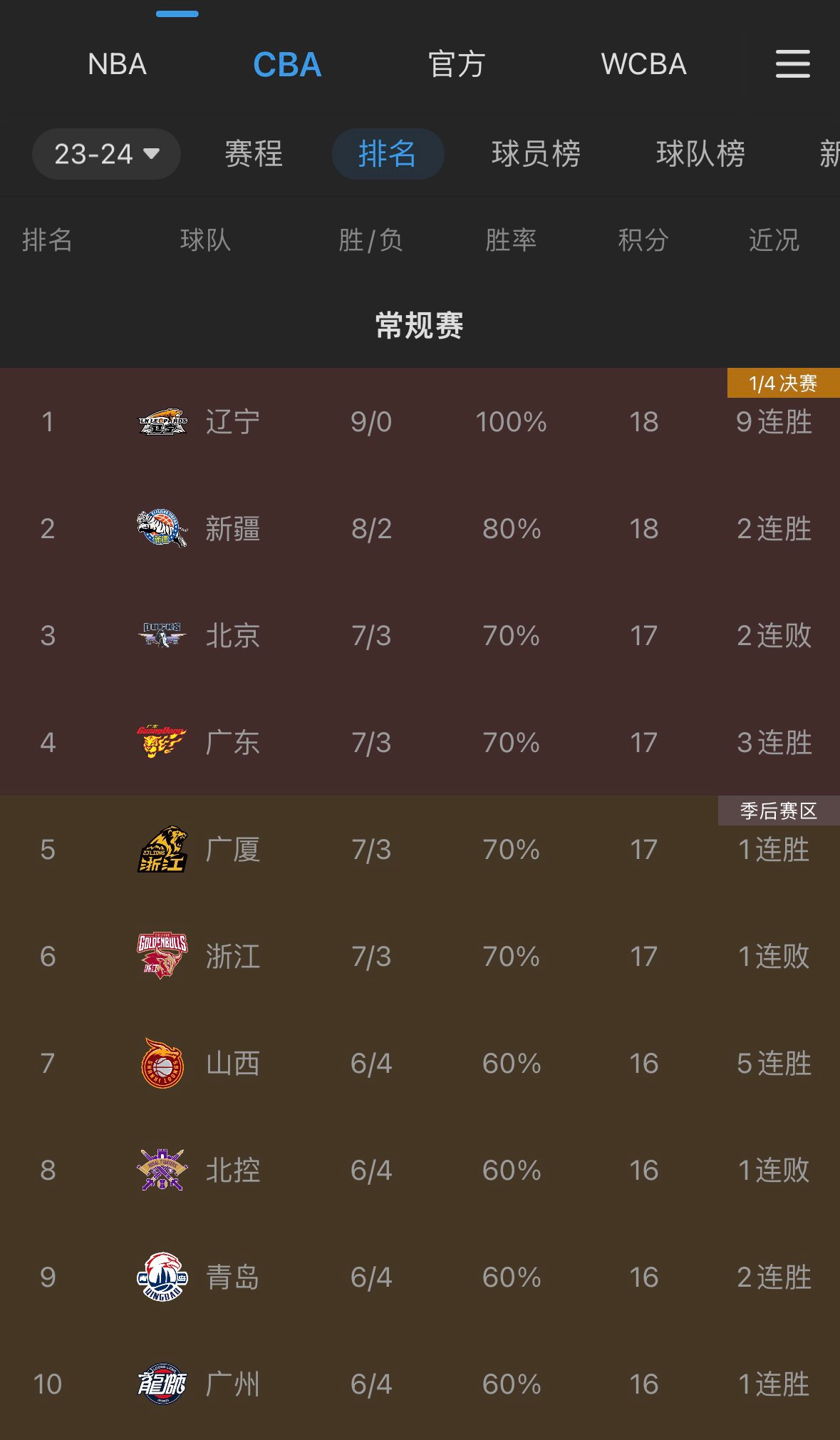 CBA第一阶段正式结束：辽宁9连胜保持不败 新疆8胜2负跃居第二