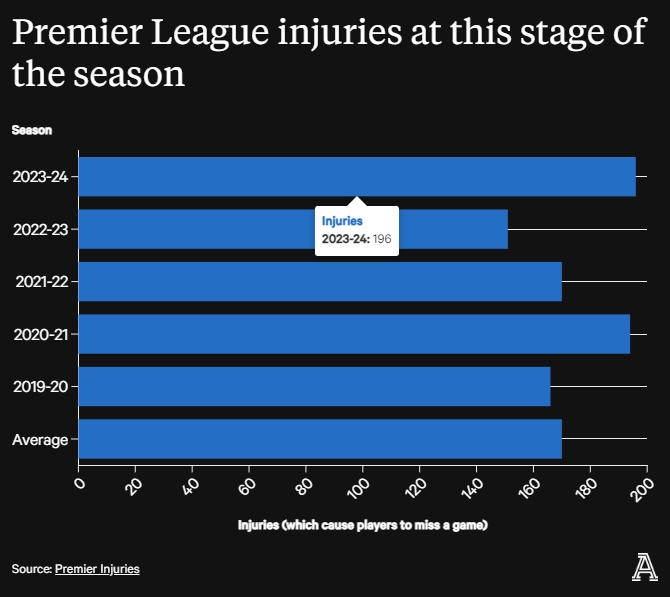 TA：英超本赛季已有196人受伤，比近四个赛季同期增长15%