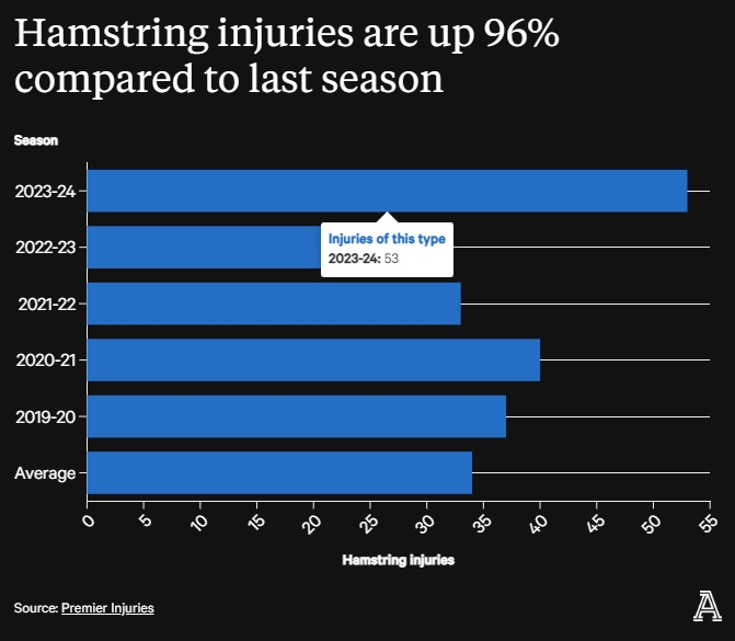 TA：英超本赛季已有53例腿筋伤病，比上赛季同期增长96%