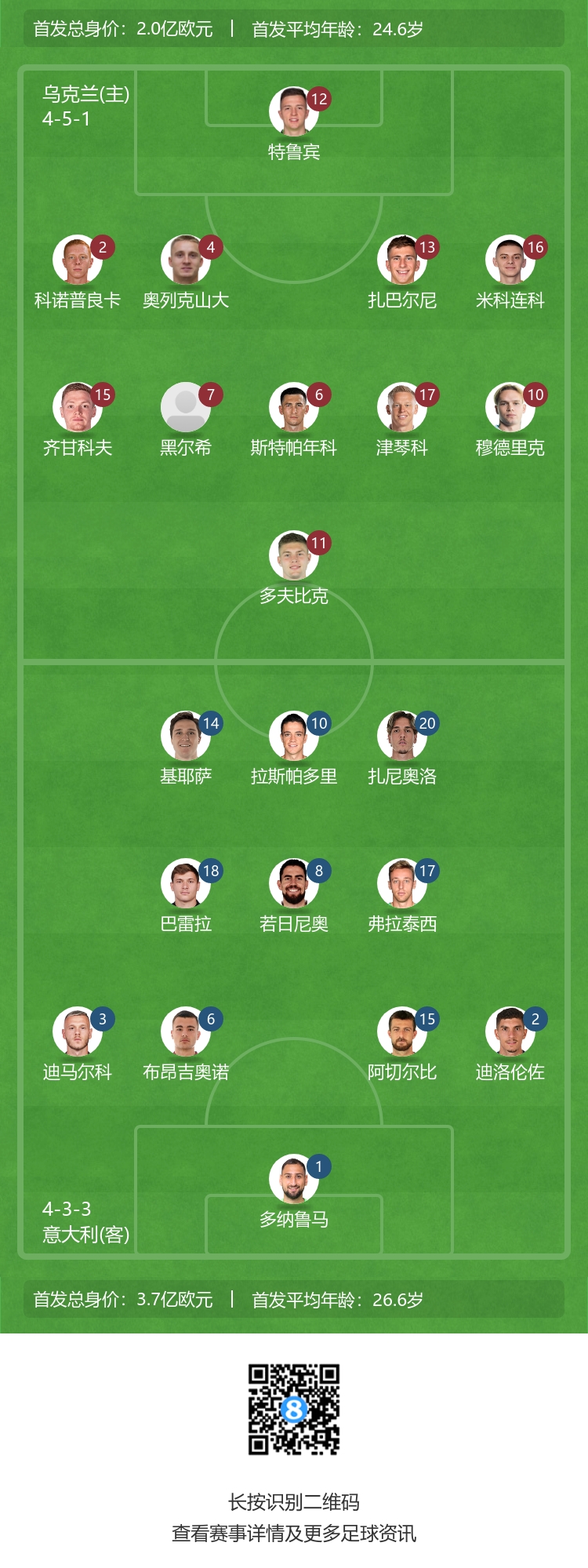 意大利vs乌克兰首发：若鸟、巴雷拉先发，穆德里克、津琴科出战