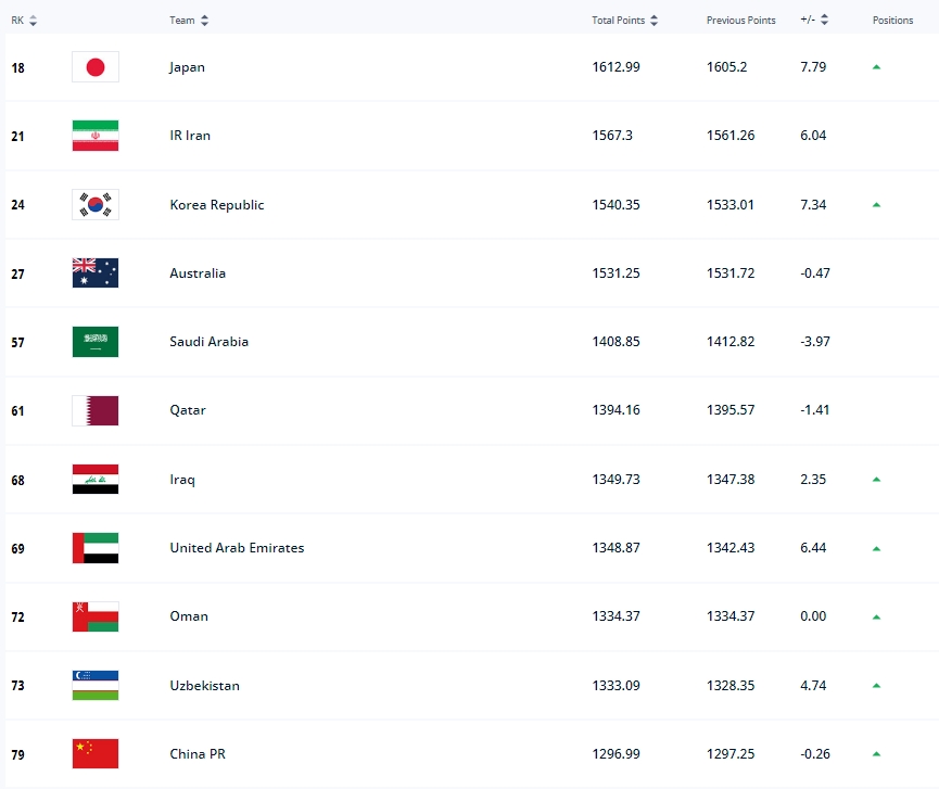 中韩FIFA排名对比：中国排第79，亚洲第11；韩国排24，亚洲第3