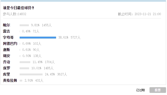 【万博体育评选】11月21日NBA最佳球员：字母哥