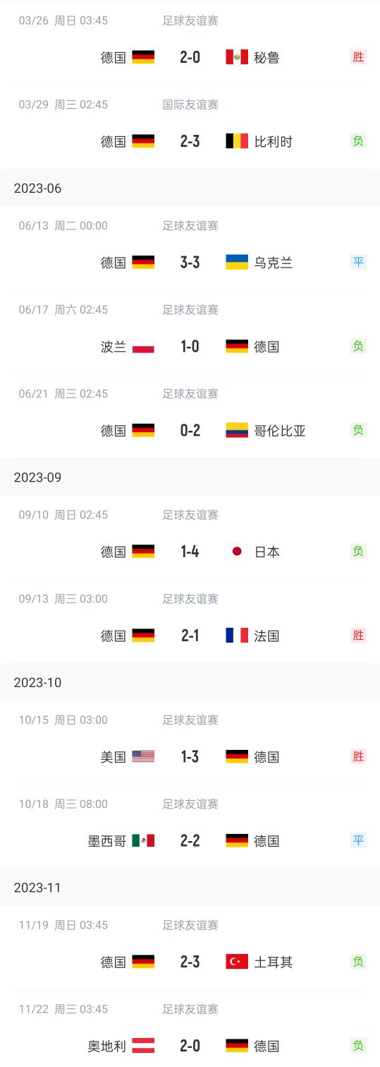 战车抛锚！德国遭遇2连败 去年世界杯出局后11场友谊赛输6场仅3胜