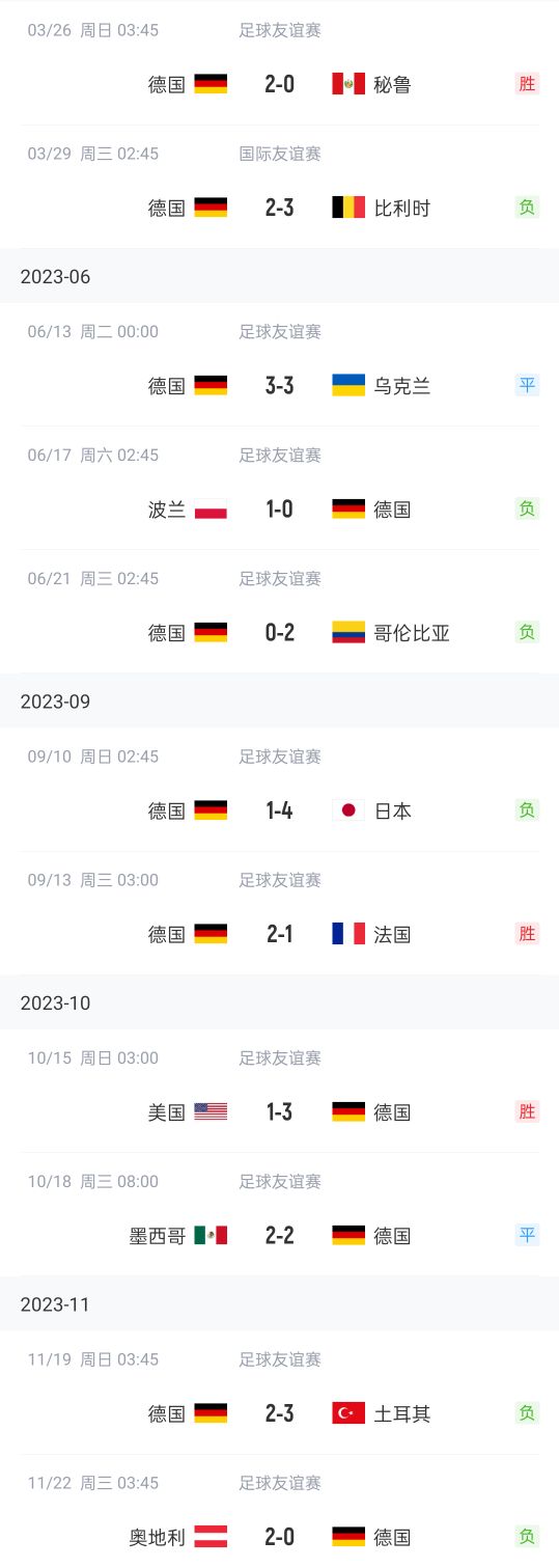 战车抛锚！德国遭遇2连败 去年世界杯出局后11场友谊赛输6场仅3胜