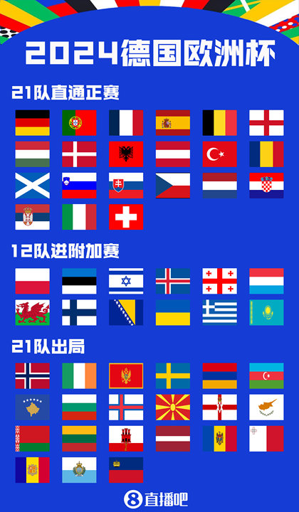 ?谁最惊喜？谁最遗憾？2024欧洲杯直通、附加赛、出局球队一览