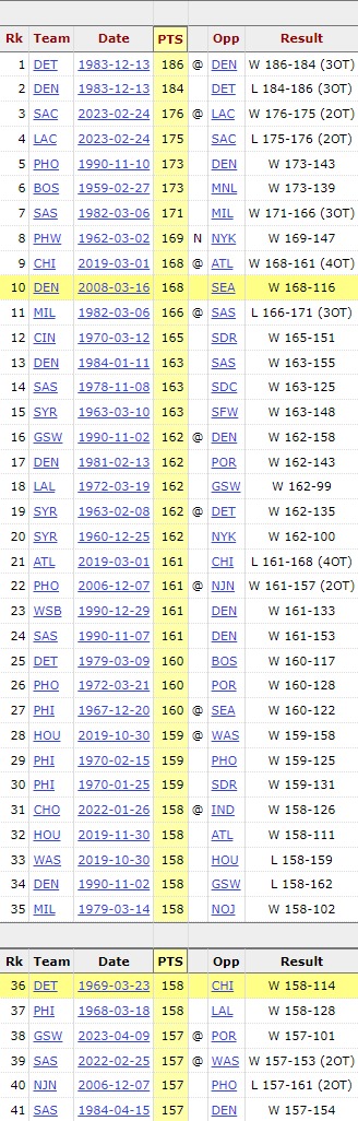 步行者157分刷新本赛季球队单场最高分 但在NBA历史仅排第38？！