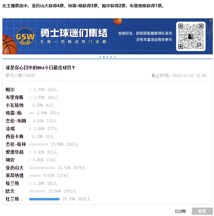 【球盟会评选】11月23日NBA最佳球员：亚历山大