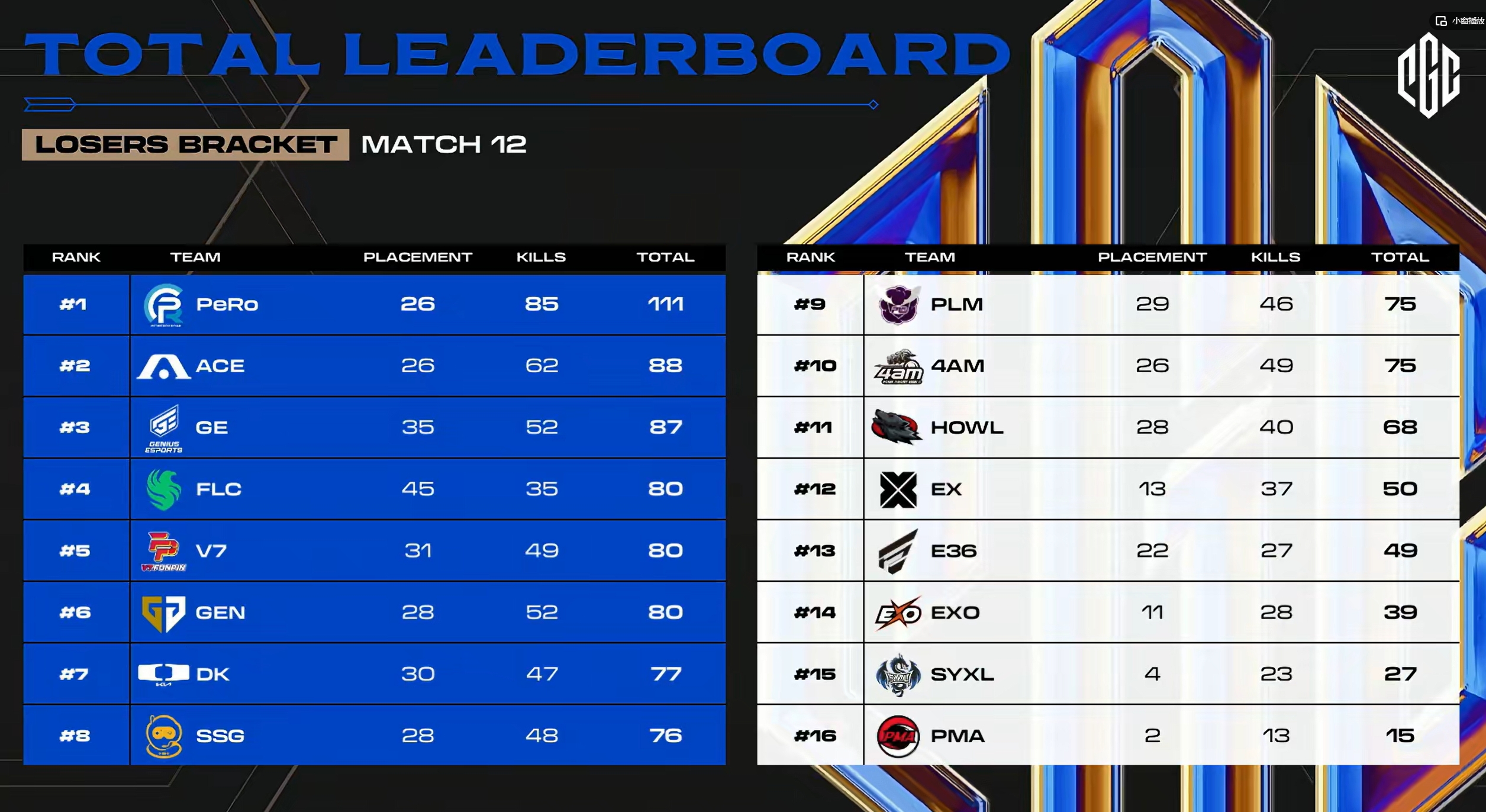 🎮PGC败者组：4AM经典第九惨遭淘汰！！ PERO第一晋级