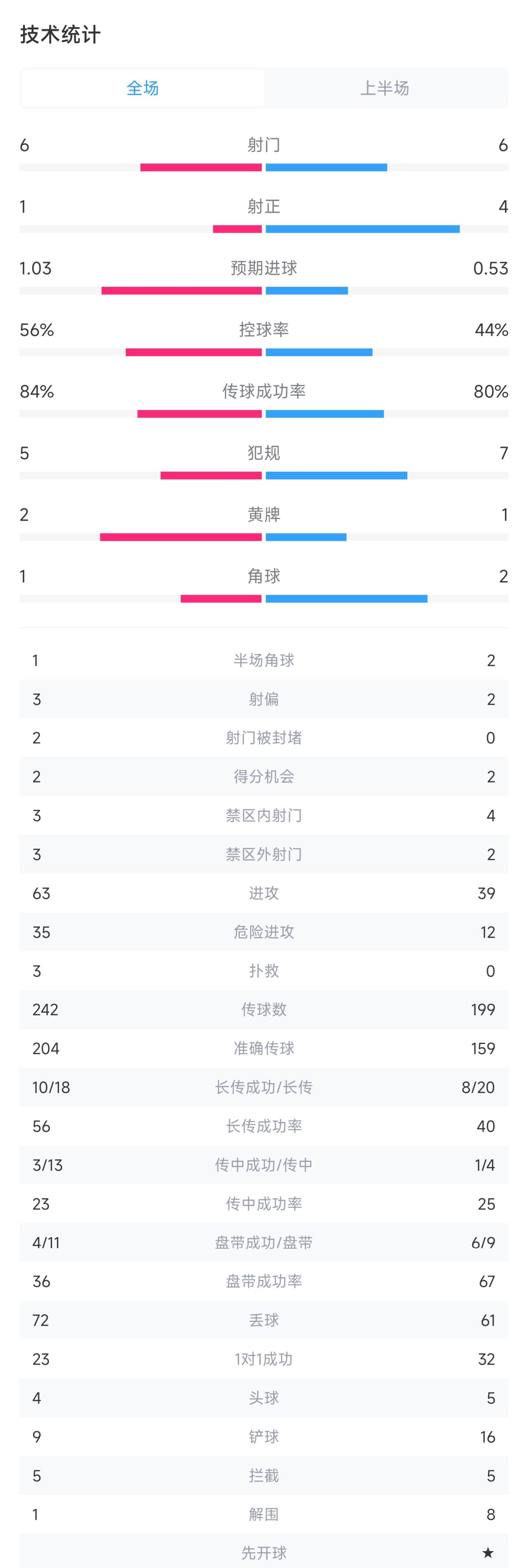 纽卡vs切尔西半场数据：射门6-6，射正1-4，蓝军控球率44%
