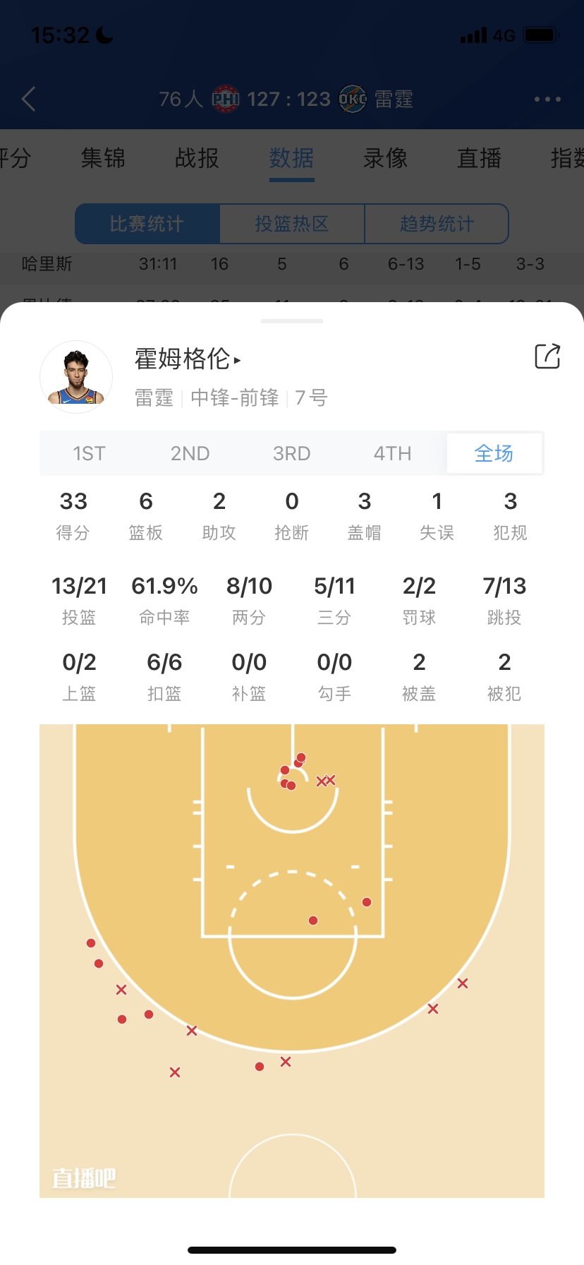 菜鸟：切特砍下33分6板3帽再闪耀 金牌射手25分6板 “老秀”18分