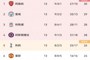 就差你车了😂Big6已五队在前六，维拉第四，切尔西暂居第十