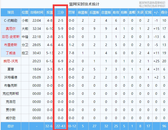 ?冲击纪录失败！篮网三节命中22记三分 最终命中25个