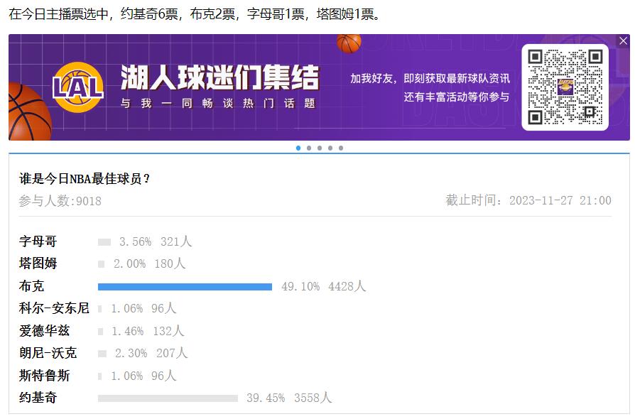 【球盟会评选】11月27日NBA最佳球员：约基奇