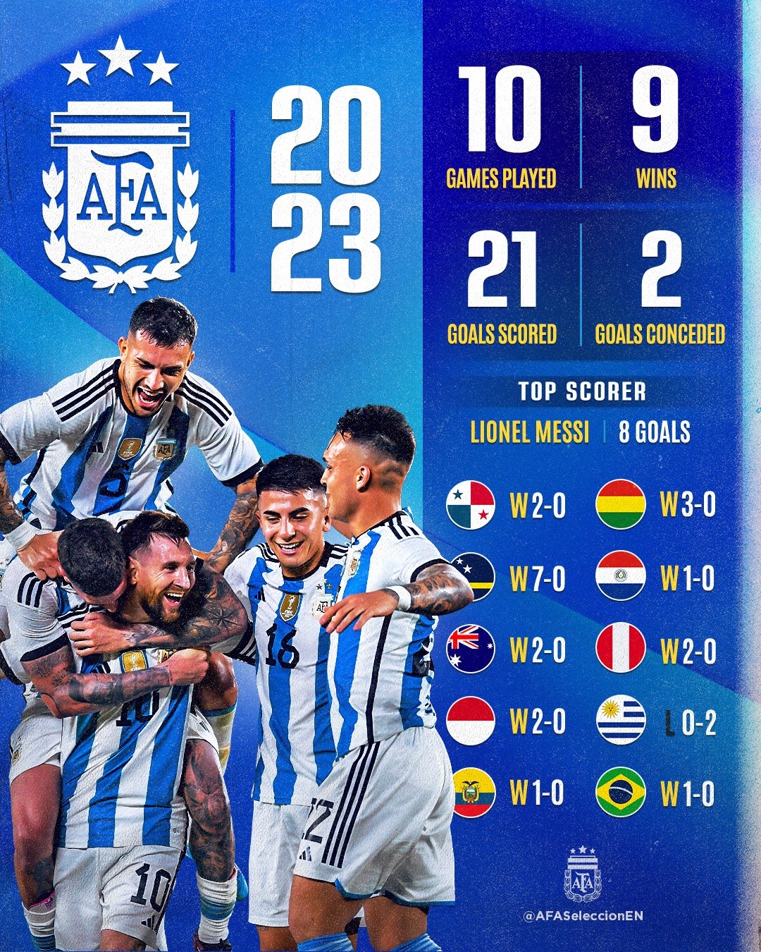 ?回首这一年！阿根廷的2023：10战9胜，进21球仅丢2球，梅西进8球