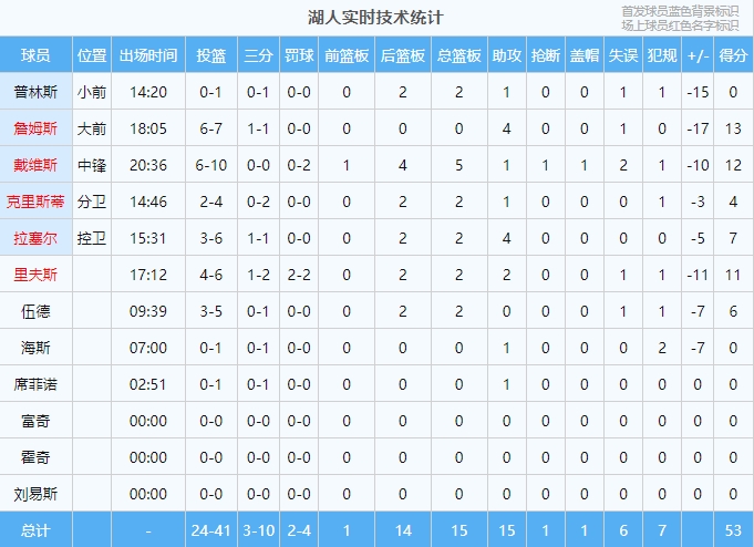 詹眉25分&西帝37分13助 76人半场13记三分领先湖人15分