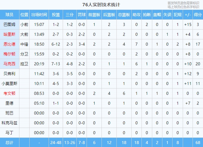 詹眉25分&西帝37分13助 76人半场13记三分领先湖人15分