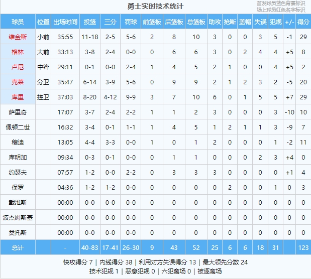 失误害人！勇士最后时刻接连失误！全场失误18次：库里5次追梦4次