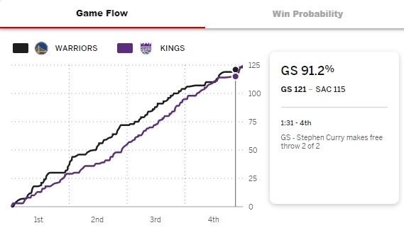 机算不如人算？剩1分31秒领先6分 当时ESPN预测勇士获胜概率91.2%