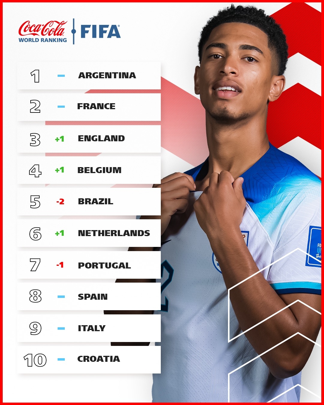 FIFA最新排名：阿根廷仍居世界第一，法国、英格兰二三，巴葡下跌