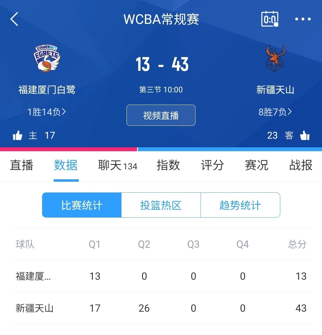 不多见……WCBA惊现单节0分 厦门女篮次节0-26新疆女篮