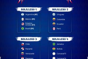 2024年美洲杯抽签分档：阿根廷、墨西哥、美国、巴西第一档