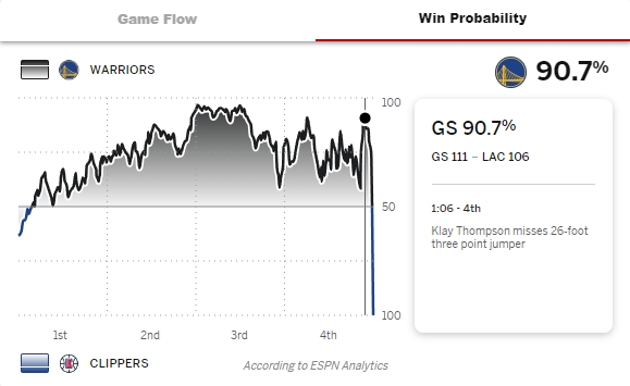 剩1分06秒领先5分！ESPN预测勇士赢球概率90.7% 随后快船实现翻盘