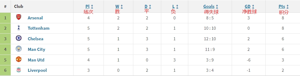 Big6循环积分榜：阿森纳暂居第1，红军垫底剩两场没打&有几率登顶