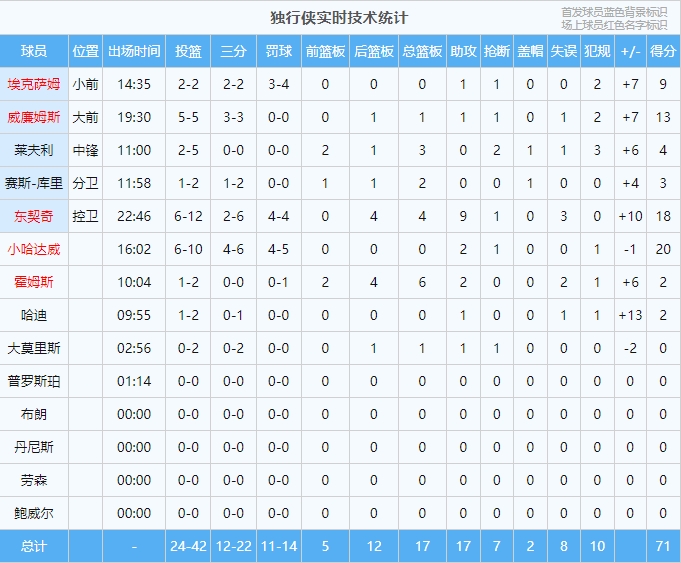 东契奇18+9&哈达威20分 独行侠半场71-61湖人 浓眉20分