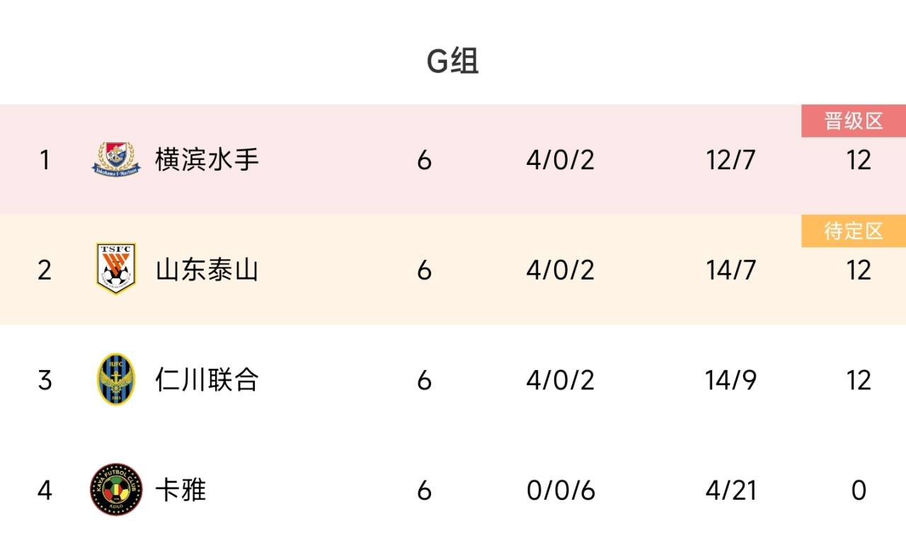 3队12分！亚冠G组积分榜：横滨第1、泰山第2晋级，仁川联、卡雅被淘汰