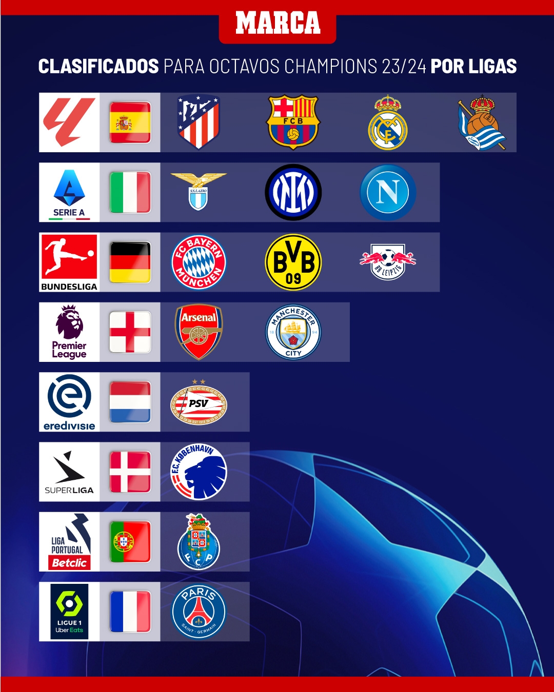 欧冠16强联赛分布：五大联赛占据13席，西甲4队+英超2队，德甲意甲各3队