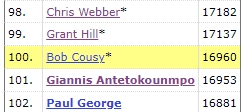 17000+！字母哥超越鲍勃-库西 生涯总得分进入NBA历史得分榜前百