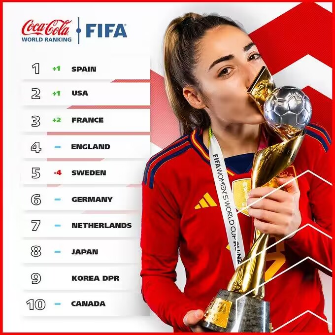 平历史最低!FIFA女足年终排名：中国女足降至第19 日本第8朝鲜第9
