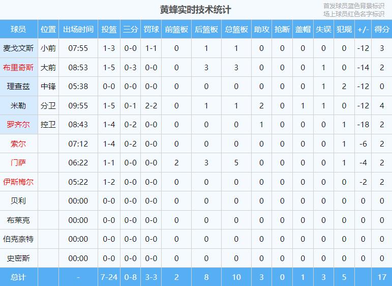 ?恩比德首节狂揽18分9板2助1帽VS黄蜂首节全队17分10板3助