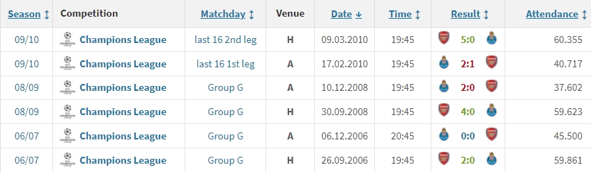 阿森纳欧冠历史对波尔图3胜1平2负，14年前两回合6-2晋级八强