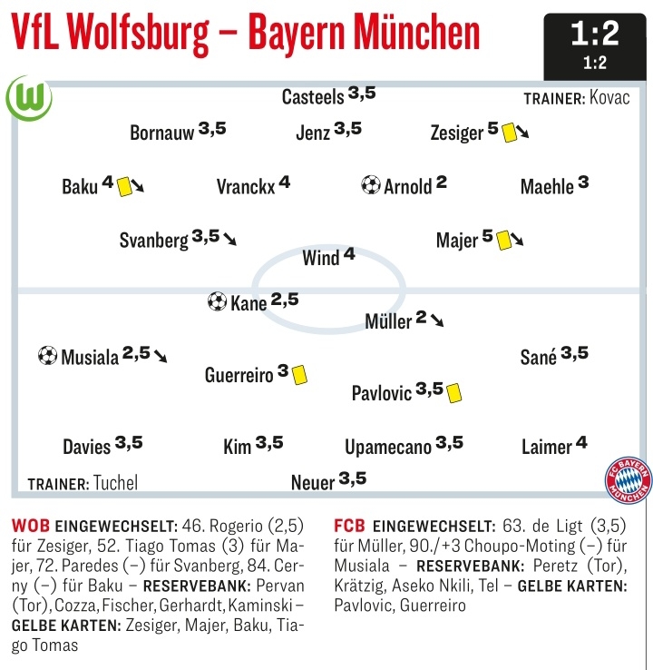 拜仁vs狼堡踢球者评分：穆勒2分最高，凯恩、穆西亚拉2.5分