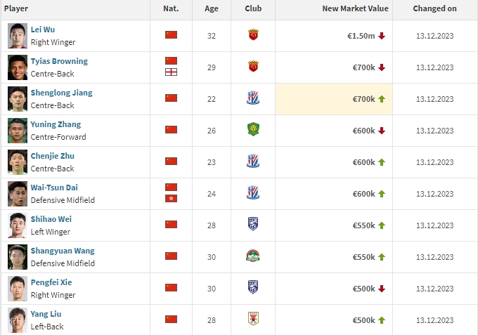 亚洲一哥们?武磊150万欧仍是中国身价最高球员，仅列亚洲第98名