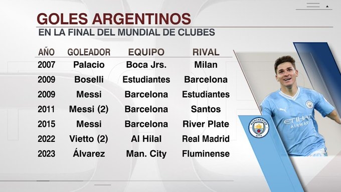 阿尔瓦雷斯是第5位在世俱杯决赛进球的阿根廷球员，梅西共4球最多