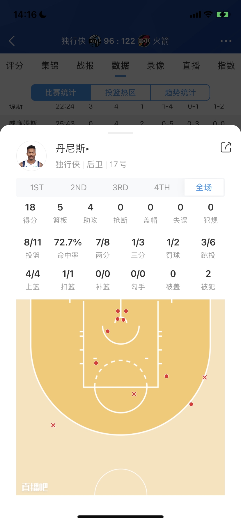 菜鸟：O-Max20分创生涯新高 惠特摩尔14分钟14分 土鸡蛋10分15板