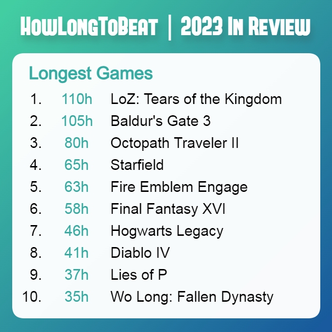 2023年通关时间最长游戏榜单：王国之泪以110小时位列第一
