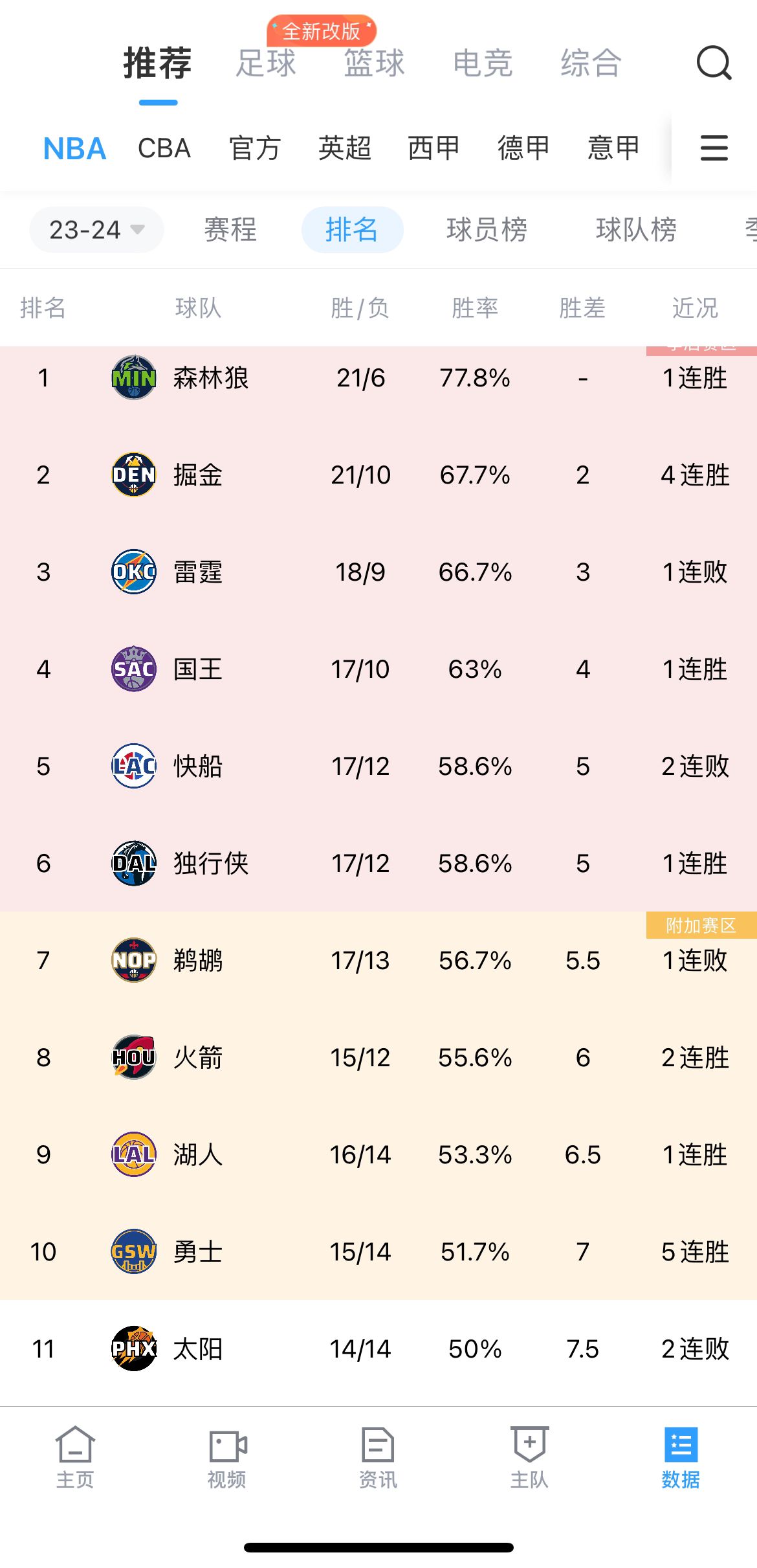 勇士拿下开拓者战绩来到15-14 反超太阳升至西部第十！