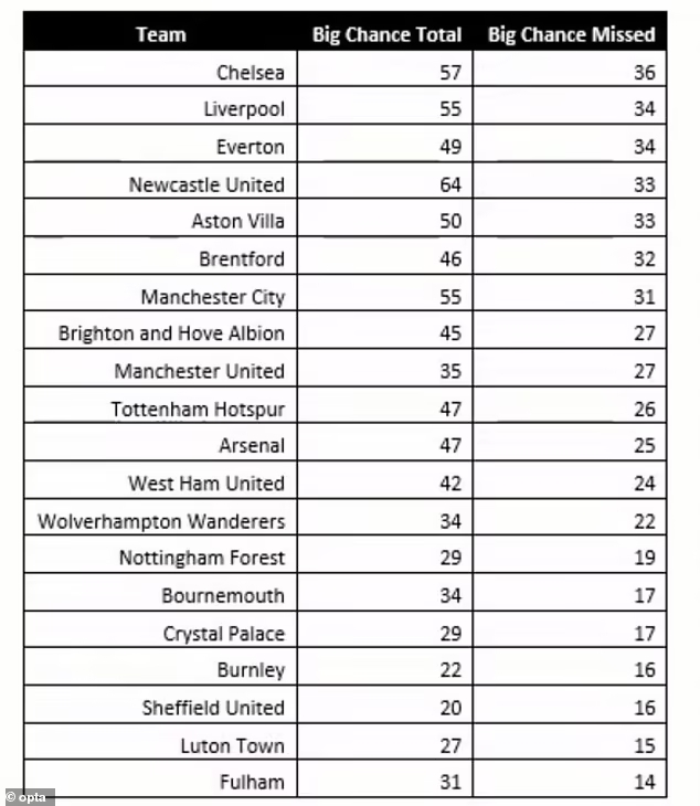英超本赛季错失机会：切尔西36次最多，利物浦数量&曼联占比第2