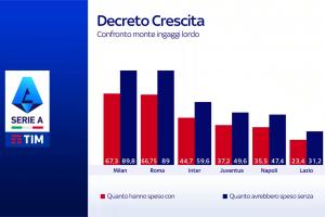 取消增长法令对意甲球队影响：支出大幅上涨，米兰&罗马损失惨重