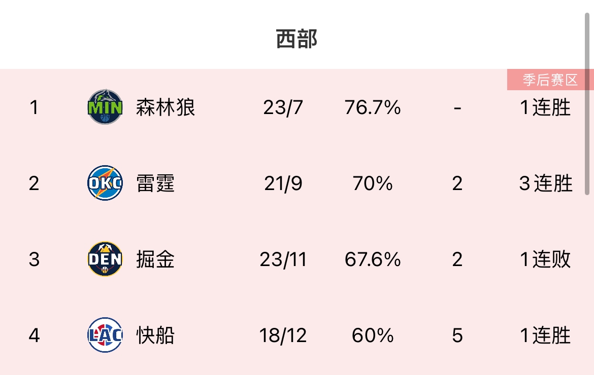 ⚡️⚡️太强啦！雷霆最近战西部前四场均净胜22.7分！