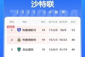 沙特聯(lián)積分榜：利雅得勝利聯(lián)賽4連勝，距榜首7分位居第二