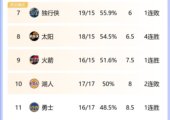 激烈！勇士结束三连败和第10湖人差0.5个胜场 独行侠跌入附加赛区